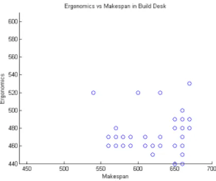 Figure 4-6: Cumulative Ergonomic Score vs Makespan for Build Desk.