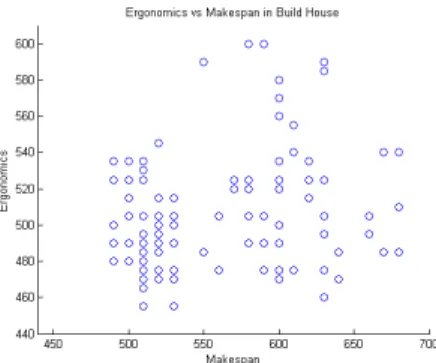 Figure 4-7: Cumulative Ergonomic Score vs Makespan for Build House.
