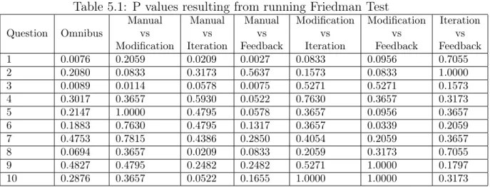 Table 5.1: P values resulting from running Friedman Test