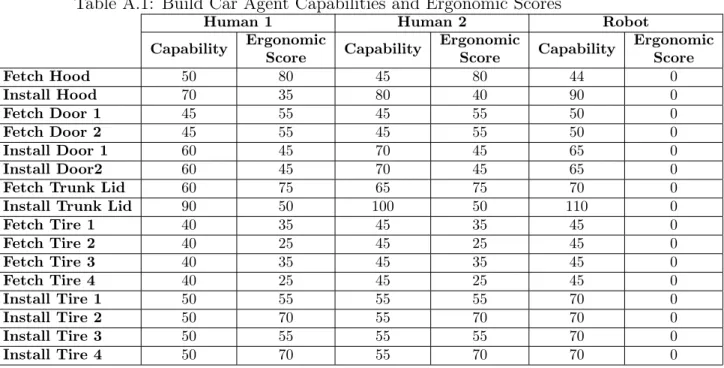 Table A.1: Build Car Agent Capabilities and Ergonomic Scores