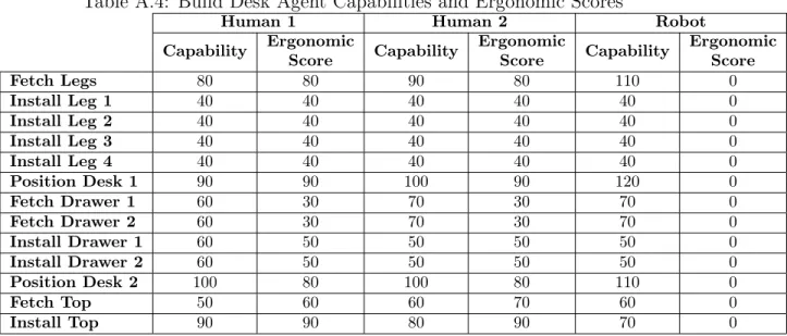 Table A.4: Build Desk Agent Capabilities and Ergonomic Scores