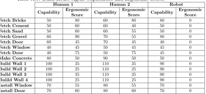 Table A.7: Build House Agent Capabilities and Ergonomic Scores