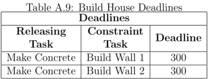Table A.9: Build House Deadlines Deadlines Releasing Task ConstraintTask Deadline Make Concrete Build Wall 1 300 Make Concrete Build Wall 2 300