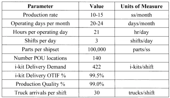 Table  1:  List of Assumed  Parameter Values