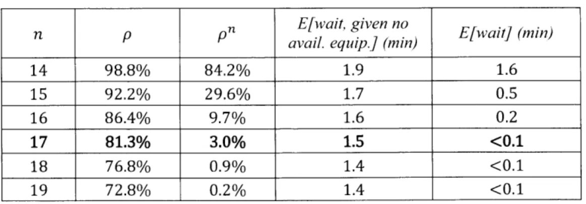 Table 8:  Expected  Wait  Times of Varying Number  of Equipment, N