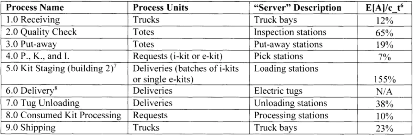 Table  9 presents  information  related  to  the unique  process  units and  &#34;servers&#34;  of each  process along  with  assumed  E[A]/c-t  ratios: