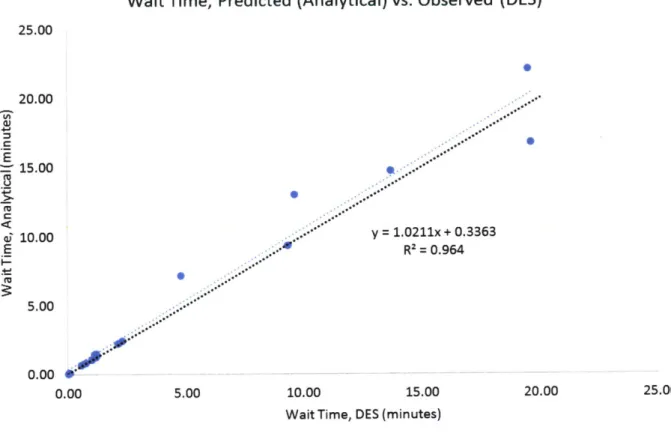 Figure 4:  Predicted Wait Times  versus  Simulated  Values