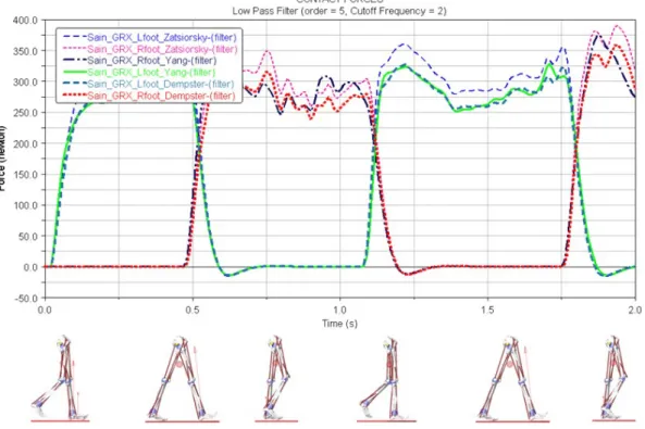 Figure 3.16  Inuence de la masse sur les forces de réactions au sol (composante verticale)