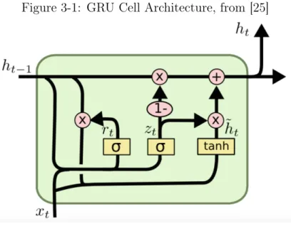 Figure 3-1: GRU Cell Architecture, from [25]