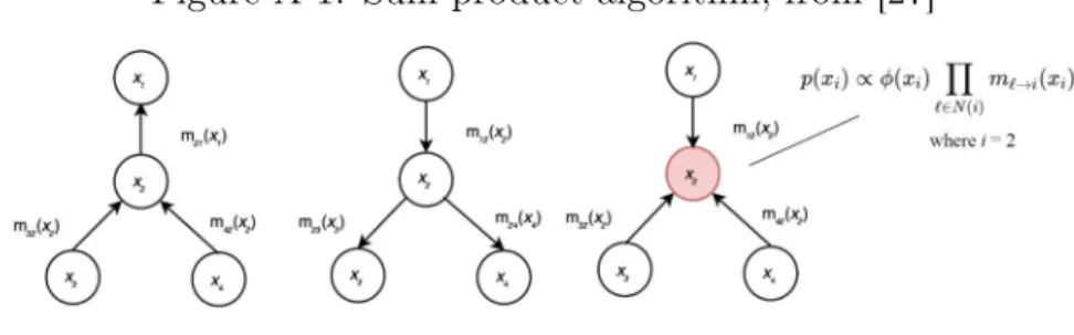 Figure A-1: Sum-product algorithm, from [27]