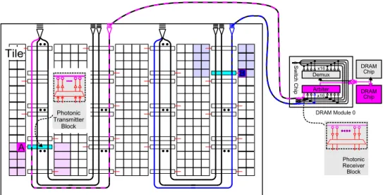 Figure 1: Global crossbar network design for a 64-tile system implemented using a u-shaped physical network.