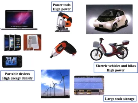 Figure  1-2.  A  variety  of  applications  such  as  portable  electronics,  power  tools, electric  vehicle  and bike,  and  large-scale  energy  storage.