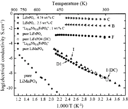 Figure  2-4.  Electronic  conductivity[29]  for  LiFePO 4 /C  and  pure  LiFePO 4  induced  by carbon coating  method.