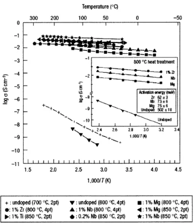 Figure  2-6.  Electronic  conductivity  of doped  LiFePO 4  and  pure  LiFePO 4  Doped LiFePO 4  shows  higher electronic  conductivity than that of pure LiFePO 4