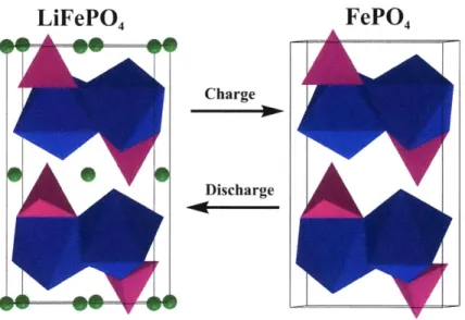 Figure  2-7.  Structural  change  in  LiFePO 4  during  electrochemical  process  indicating two-phase  reaction