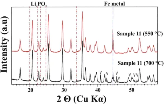 Figure  3-6.  XRD  patterns  of LiFeo.9 5 Po. 9 0 4 , sample  11  synthesized  at  550  *C  and  700