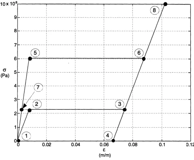 Figure  1. Stress-strain  curve for SMAs consisting of Nickel  and Titanium.