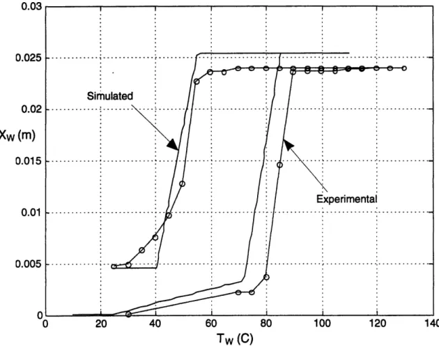 Figure 9. Simulated and experimental  temperature-position  curves for a 47.3  MPa biased Flexinol  90-110 wire.