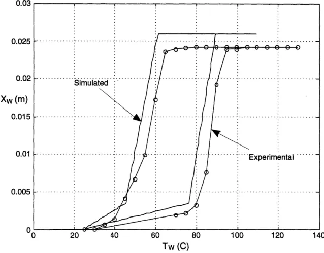 Figure  10.  Simulated and experimental  temperature-position  curves for a 86.0  MPa biased Flexinol  90-110  wire.