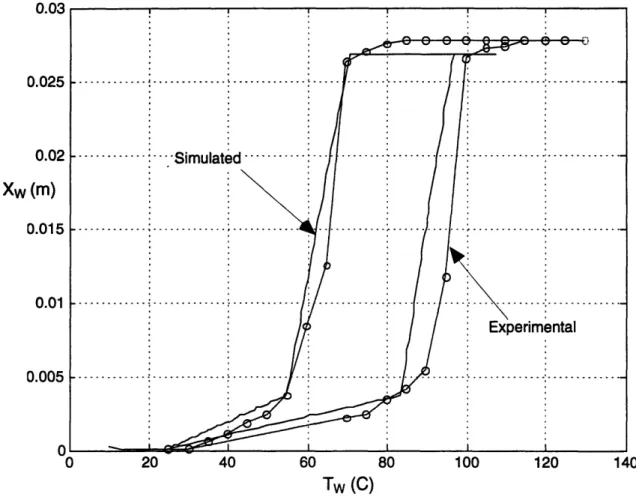 Figure  11.  Simulated and experimental  temperature-position  curves for a  150.4 MPa biased Flexinol 90-110  wire.