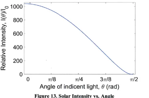 Figure  13.  Solar Intensity vs.  Angle