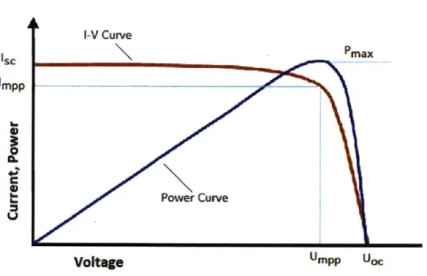 Figure  14.  Solar  Cell Current-Voltage,  and  Power-Voltage  Characteristics An  example  I-V  curve  (red)  and power  vs
