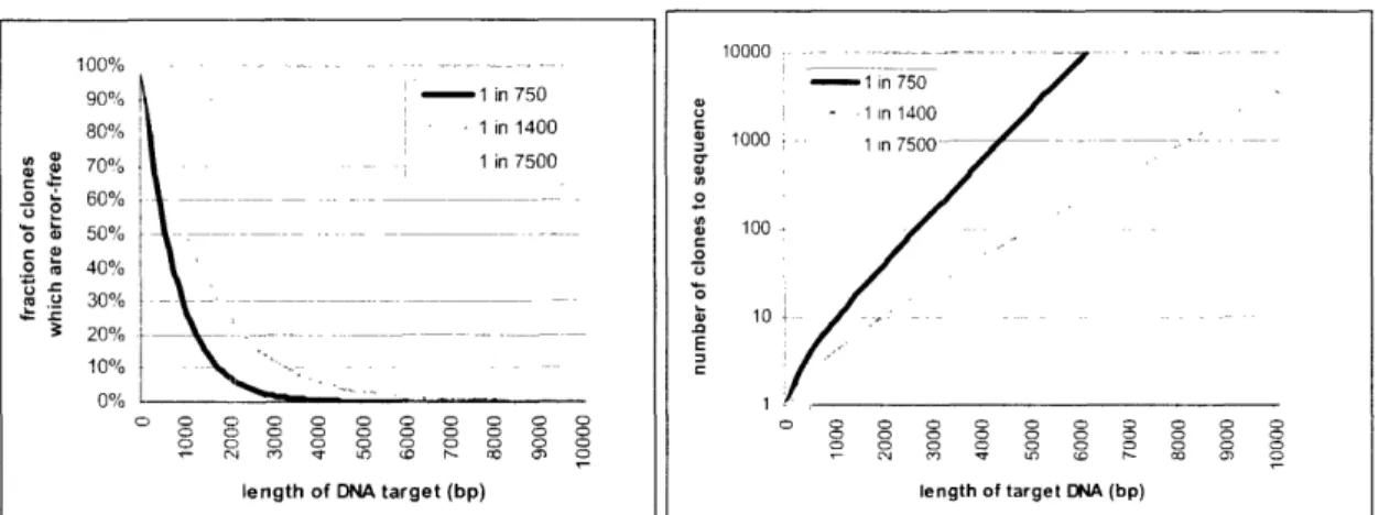 Figure  2  Gene  tfabrication  of  long  targets requires  improved  error  rates  (From  Carr  et  al., 2004)