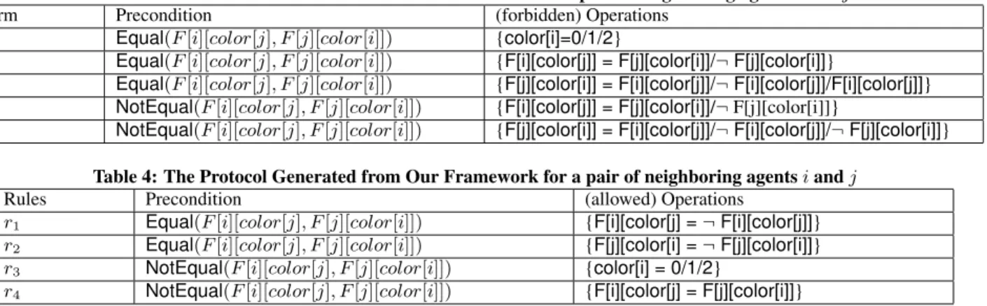 Table 3: The Norms Generated from Our Framework for a pair of neighboring agents i and j