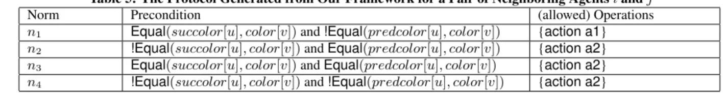 Table 5: The Protocol Generated from Our Framework for a Pair of Neighboring Agents i and j