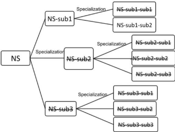 Figure 4: Specializing Normative System Example tive systems in a tree structure where the root node represents the initial normative system, and its i-th level children represent the specializations of its i-th norm with respect to their father nodes.