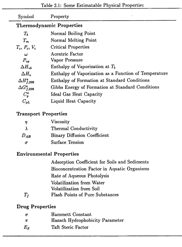 Table 2.1: Some Estimatable Physical Properties Property Tllermodynamic Properties T b T m T c , Pc, Vc w PVP ~Hvb ~Hv ~HJ,298 LlGj,298 Co P CpL