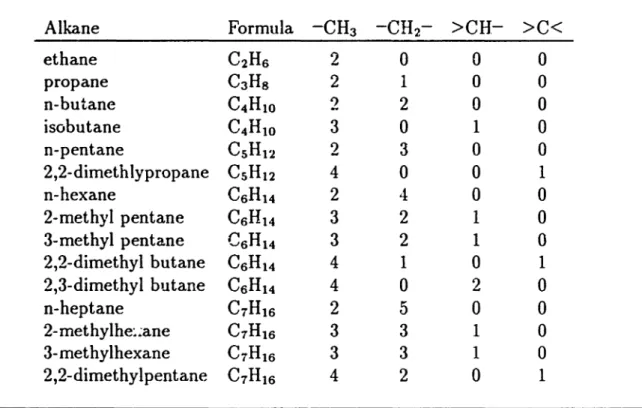 Table 2 .. 5: Alkane Group Occurrences Alkane Formula -CH 3 -CH 2- &gt;CH- &gt;C&lt; ethane C 2 H 6 2 0 0 0 propane C 3 H g 2 1 0 0 n-butane C 4 H 1O 2 2 0 0 isobutane C 4 H 1O 3 0 1 0 n-pentane C S H 12 2 3 0 0 2,2-dimethlypropane C S H 12 4 0 0 1 n-hexan