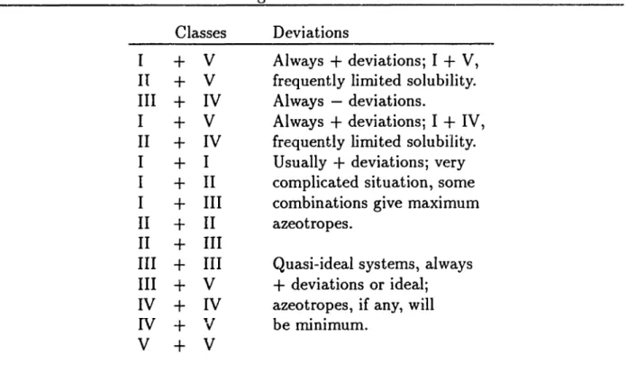 Table 2.10: Ordering of Deviations from Raoult's Law Classes I + V II + V III + IV I + V II + IV I + I I + II I + III II + II II + III III + III III + V IV + IV IV + 'v V + V DeviationsAlways+ deviations; I + V,frequently limited solubility.