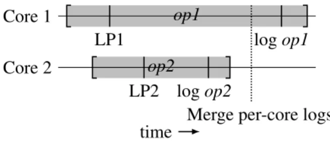 Figure 4-2: Two concurrent operations, op1 and op2, running on cores 1 and 2 respectively.