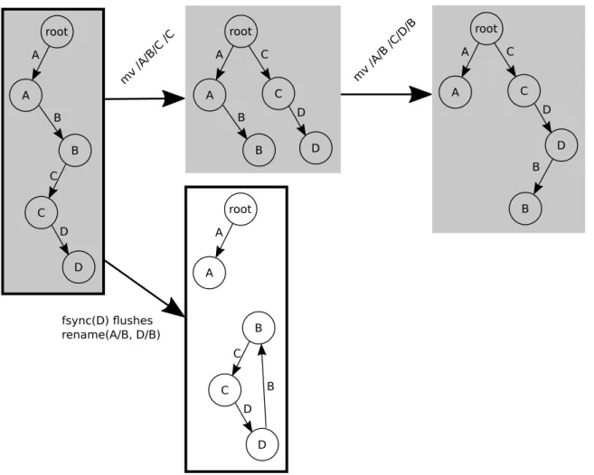 Figure 4-3: A sequence of operations that leads to a directory cycle (B-C-D-B) on disk with a naïve implementation of fsync 