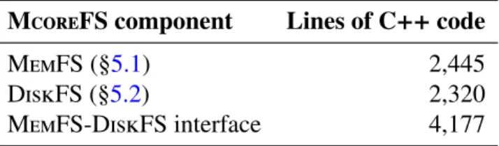 Figure 5-1: Lines of C ++ code for each component of M core FS.