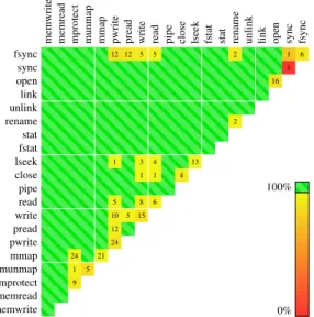 Figure 6-1: Conflict-freedom of commutative operations in M core FS. Out of 31,551 total test cases generated, 31,317 (99.2%) were conflict-free.