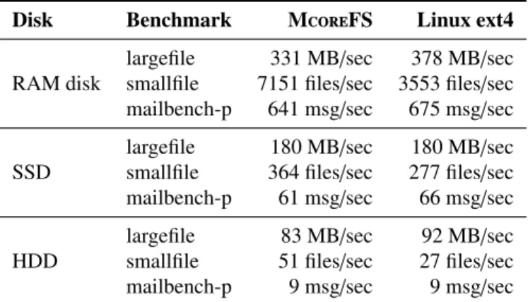 Figure 6-5: Performance of workloads on M core FS and Linux ext4 on a single disk and a single core