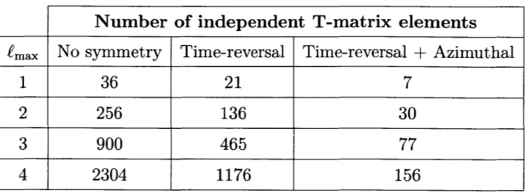 Table  3.2:  List  of  the  number  of  independent  elements  in  T-matrices  that  satisfy various  symmetry  properties.