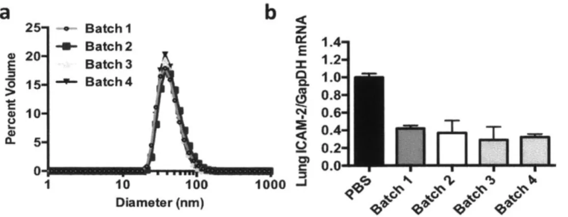 Figure 2.S8.  Batch-to-batch  repeatability  of 7C1,  which  is  not  a monodisperse  molecule