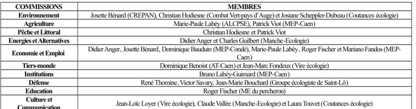 Tableau 5 . Membres des commissions régionales