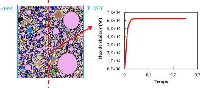 Figure 5.7. Détermination du modèle direct de calcul de flux thermique 