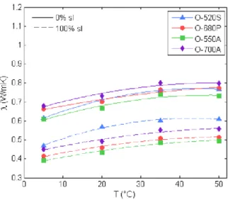 Figure 1.5. Evolution de la conductivité thermique de différents bétons légers en fonction de la température  d’ambiante [7] 