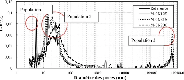Figure 3.19. Spectres du réseau poreux des mortiers incorporant des cénosphères 