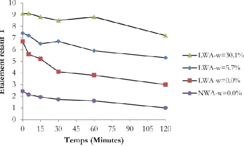 Figure 4.6. Evolution de l’étalement relatif au mini-cône en fonction du taux de saturation initiale des granulats légers  avec E/C=0.5 [93] 