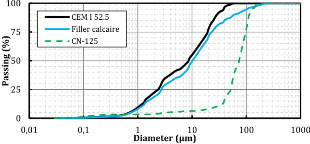 Figure 4.13. Courbes granulométriques du ciment, filler calcaire et cénosphères CN-125 