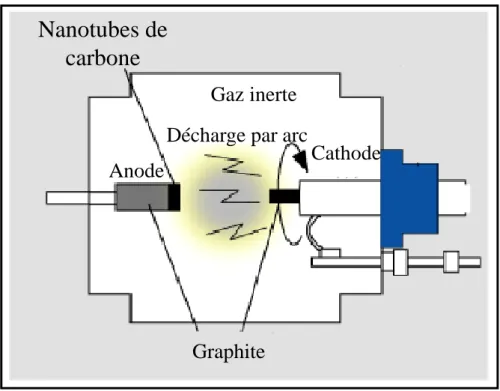 Figure 8: Schéma de principe du procédé de synthèse par arc électrique 
