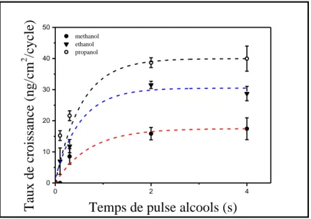 Figure 30: Taux de croissance par cycle en fonction de t alcool  et du type d’alcool à 250°C avec t Ni  =t P  =2s 