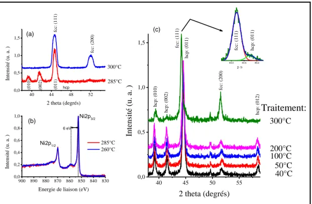 Figure 34: Diagramme DRX (a) et spectres XPS des niveaux de coeur (b) de films de nickel déposés en  utilisant le méthanol comme agent de réduction avec 2s de t Ni , 4s de temps de pulse méthanol, le t P  est de  2s et le nombre de cycles est à 3000