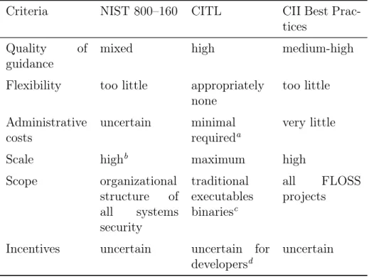 Table 3.2: Summary of evaluations of security frameworks